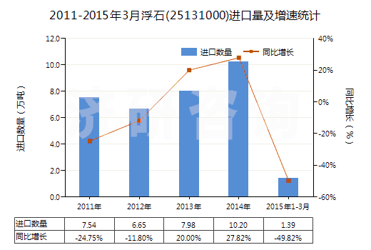 2011-2015年3月浮石(25131000)進(jìn)口量及增速統(tǒng)計